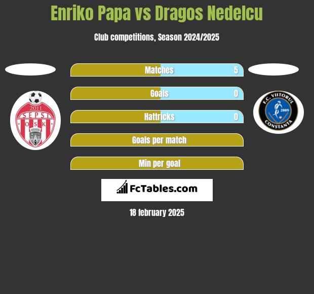 Enriko Papa vs Dragos Nedelcu h2h player stats