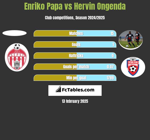 Enriko Papa vs Hervin Ongenda h2h player stats