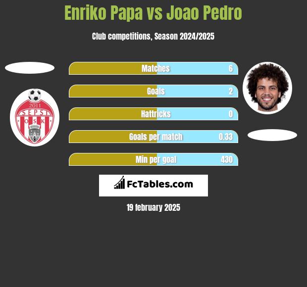 Enriko Papa vs Joao Pedro h2h player stats