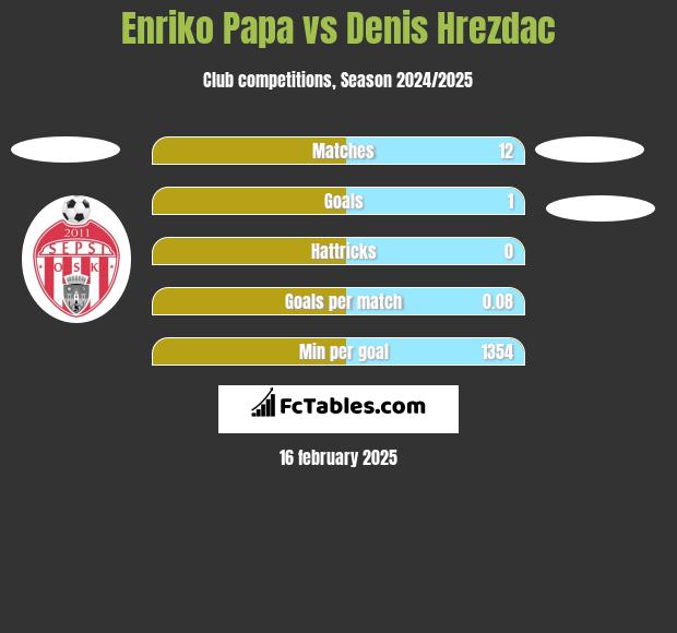 Enriko Papa vs Denis Hrezdac h2h player stats