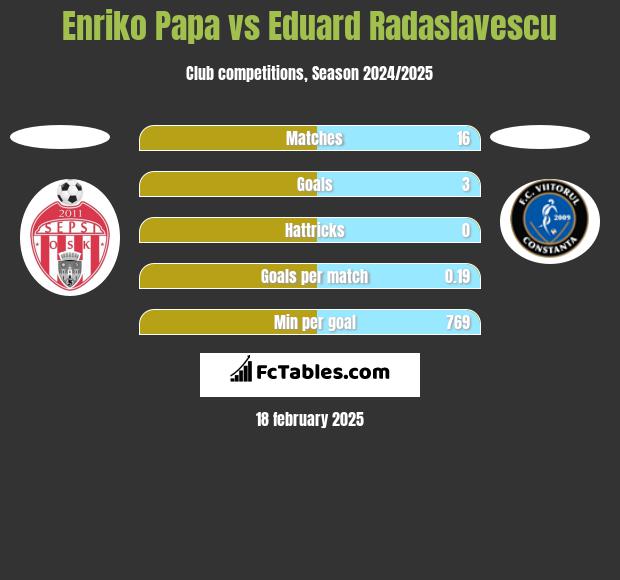 Enriko Papa vs Eduard Radaslavescu h2h player stats