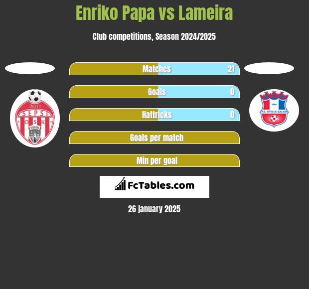 Enriko Papa vs Lameira h2h player stats