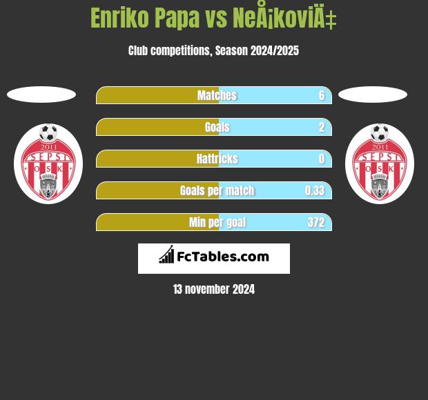 Enriko Papa vs NeÅ¡koviÄ‡ h2h player stats