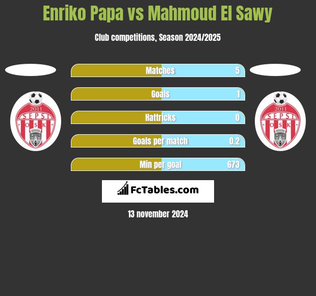 Enriko Papa vs Mahmoud El Sawy h2h player stats