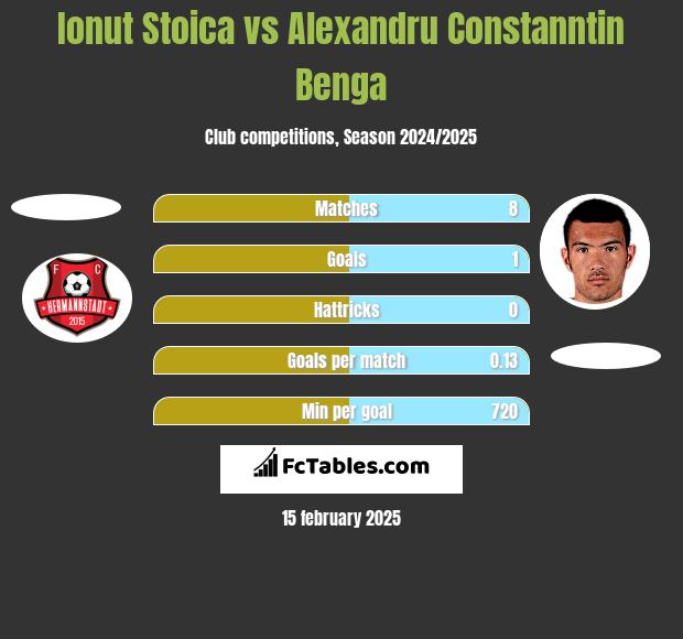 Ionut Stoica vs Alexandru Constanntin Benga h2h player stats