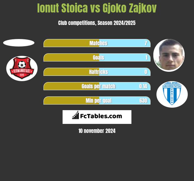 Ionut Stoica vs Gjoko Zajkov h2h player stats