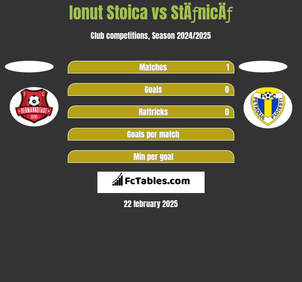 Ionut Stoica vs StÄƒnicÄƒ h2h player stats