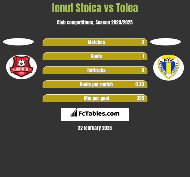 Ionut Stoica vs Tolea h2h player stats