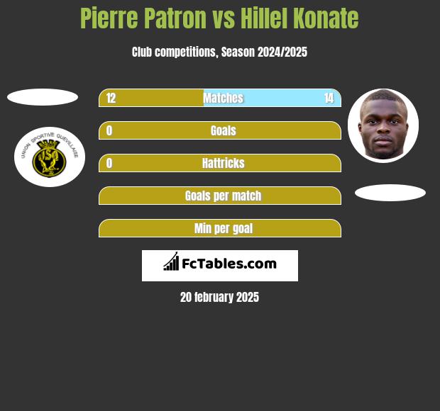 Pierre Patron vs Hillel Konate h2h player stats