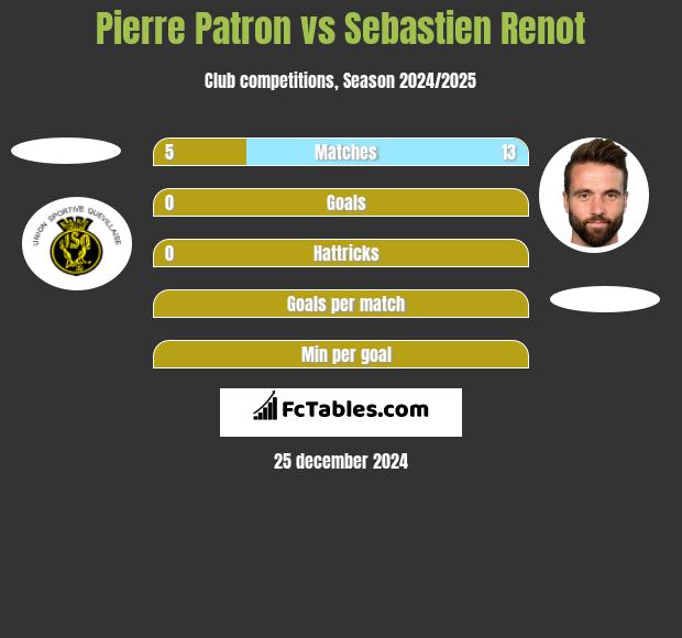 Pierre Patron vs Sebastien Renot h2h player stats