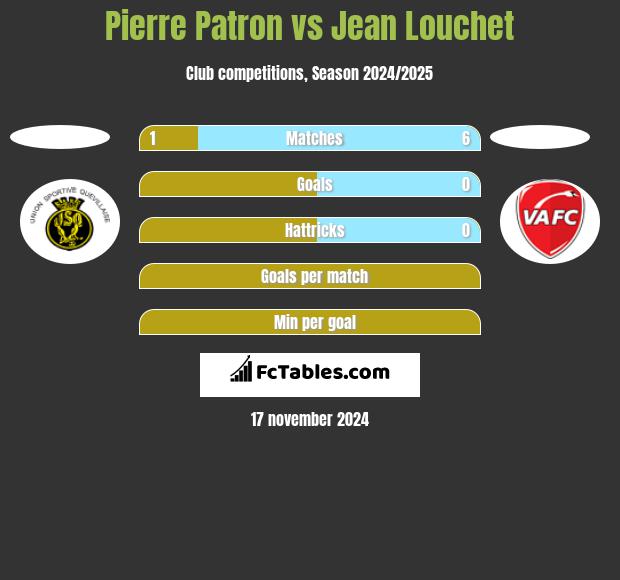 Pierre Patron vs Jean Louchet h2h player stats