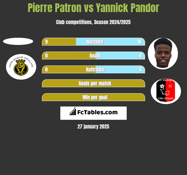 Pierre Patron vs Yannick Pandor h2h player stats