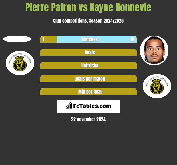 Pierre Patron vs Kayne Bonnevie h2h player stats