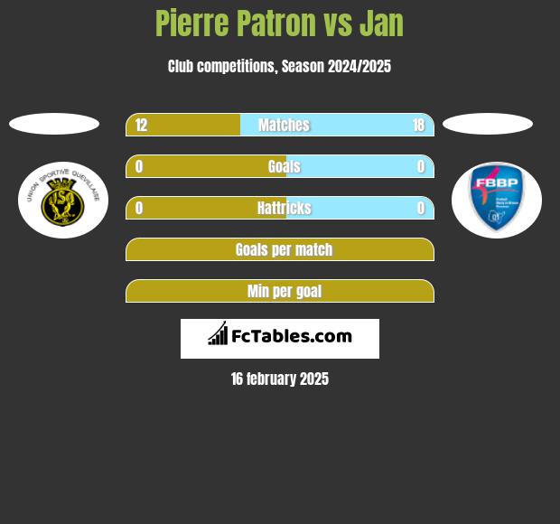 Pierre Patron vs Jan h2h player stats