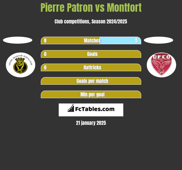 Pierre Patron vs Montfort h2h player stats