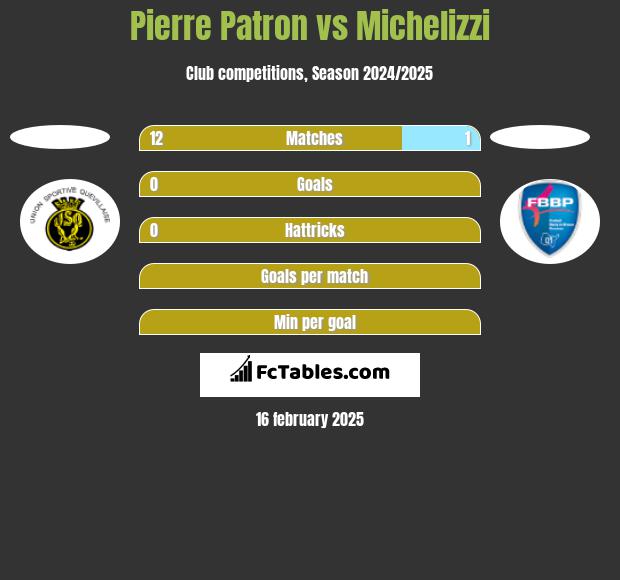 Pierre Patron vs Michelizzi h2h player stats