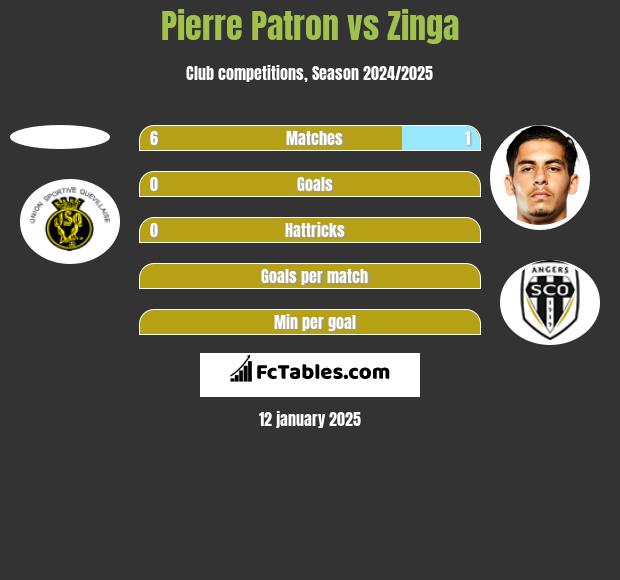 Pierre Patron vs Zinga h2h player stats