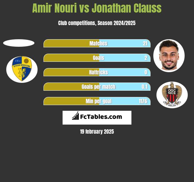 Amir Nouri vs Jonathan Clauss h2h player stats