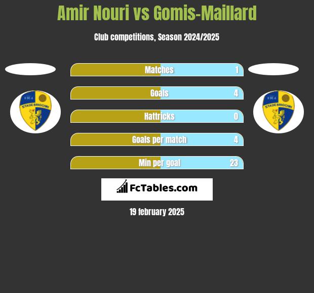 Amir Nouri vs Gomis-Maillard h2h player stats