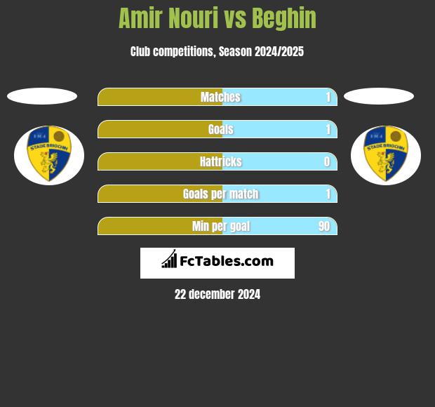 Amir Nouri vs Beghin h2h player stats