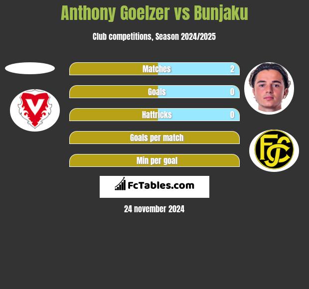 Anthony Goelzer vs Bunjaku h2h player stats