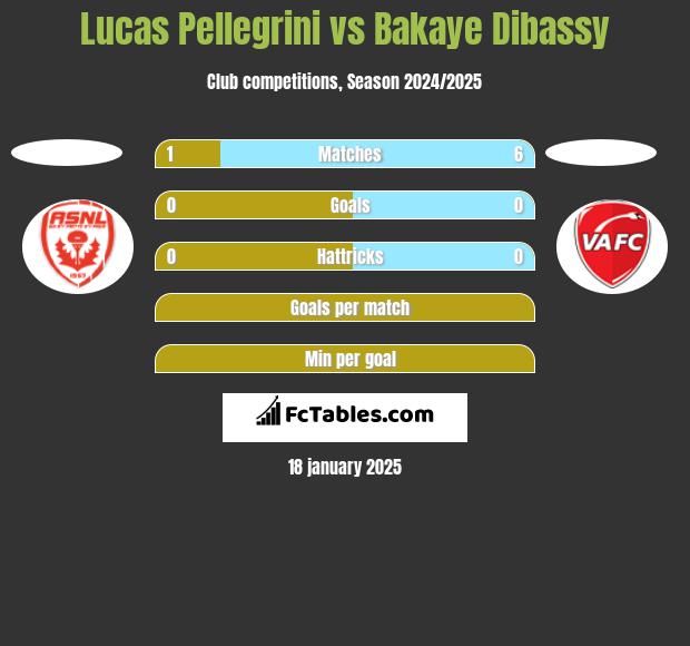 Lucas Pellegrini vs Bakaye Dibassy h2h player stats