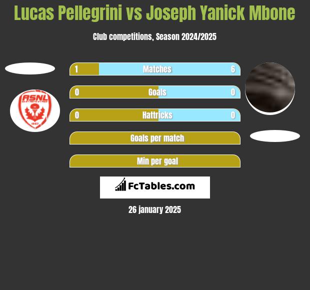 Lucas Pellegrini vs Joseph Yanick Mbone h2h player stats