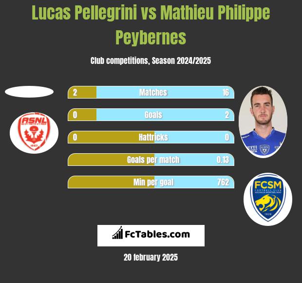 Lucas Pellegrini vs Mathieu Philippe Peybernes h2h player stats