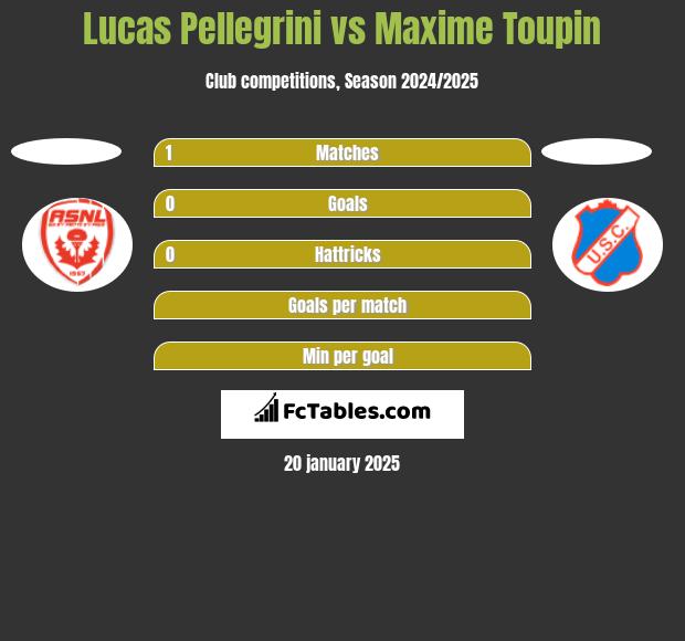 Lucas Pellegrini vs Maxime Toupin h2h player stats