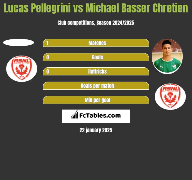 Lucas Pellegrini vs Michael Basser Chretien h2h player stats