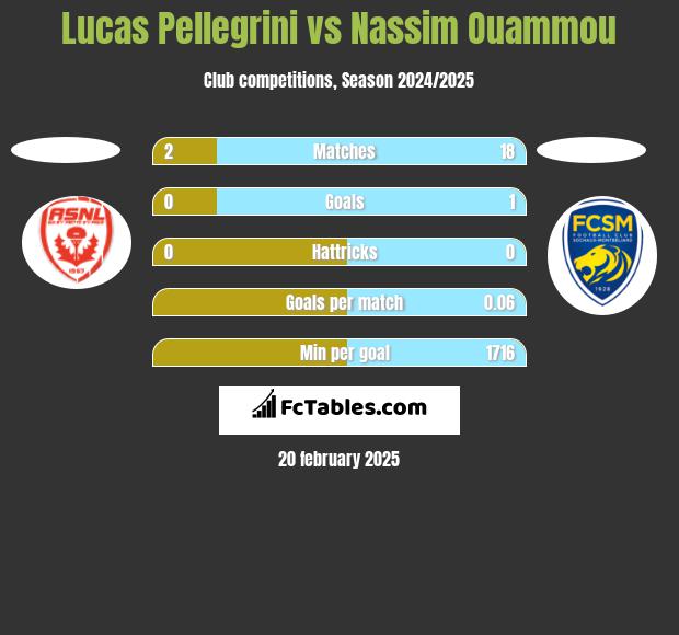 Lucas Pellegrini vs Nassim Ouammou h2h player stats