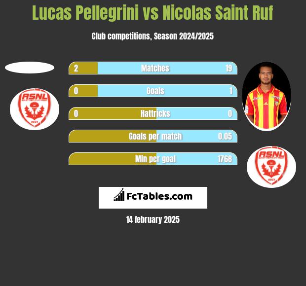 Lucas Pellegrini vs Nicolas Saint Ruf h2h player stats