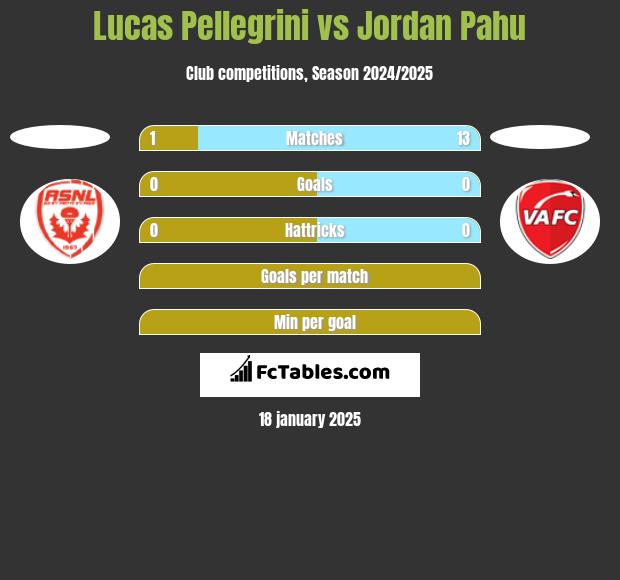 Lucas Pellegrini vs Jordan Pahu h2h player stats