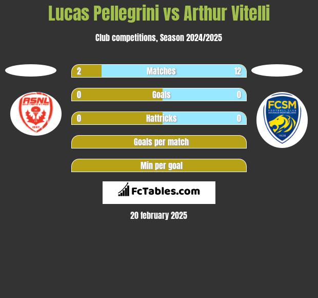 Lucas Pellegrini vs Arthur Vitelli h2h player stats