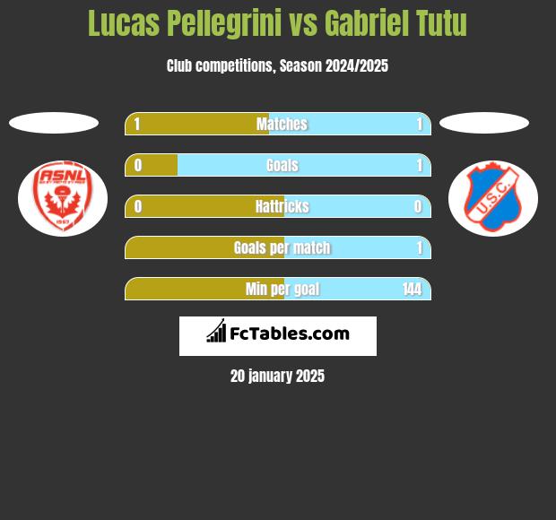 Lucas Pellegrini vs Gabriel Tutu h2h player stats