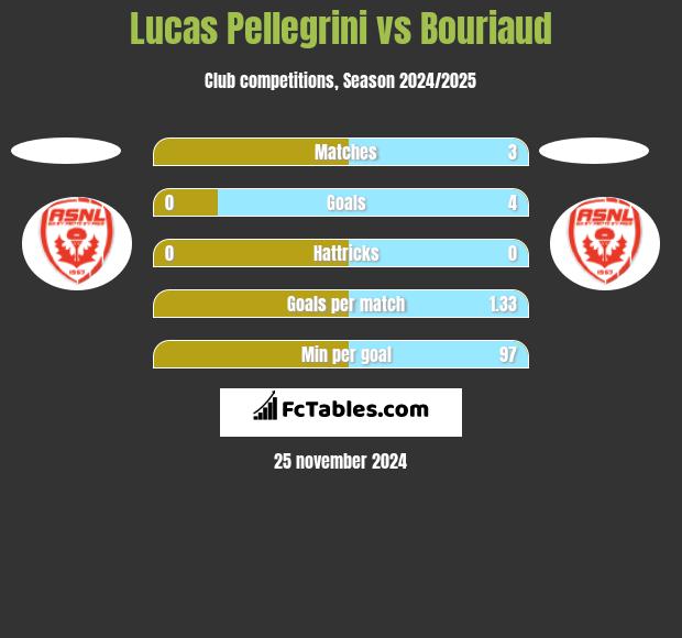 Lucas Pellegrini vs Bouriaud h2h player stats