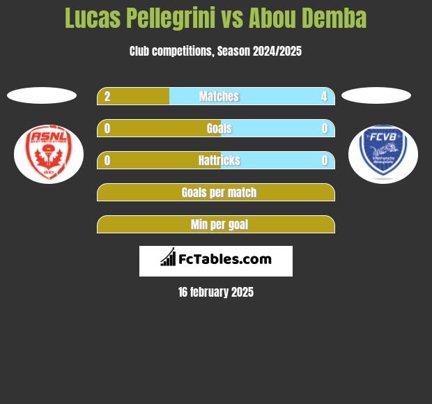 Lucas Pellegrini vs Abou Demba h2h player stats