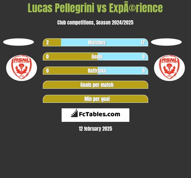 Lucas Pellegrini vs ExpÃ©rience h2h player stats