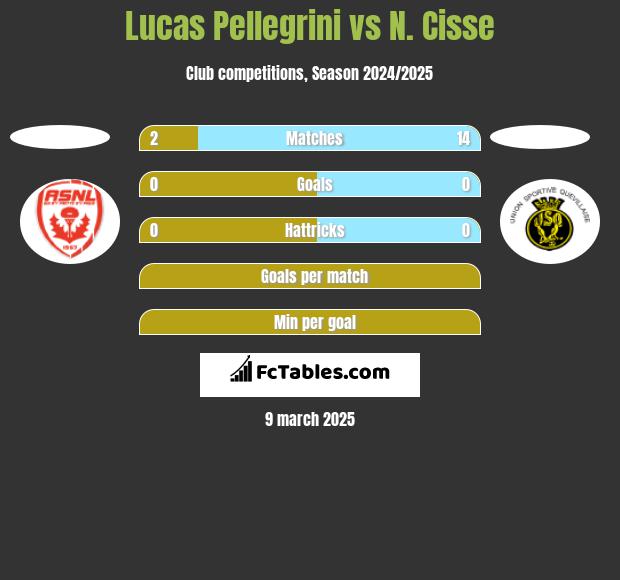 Lucas Pellegrini vs N. Cisse h2h player stats