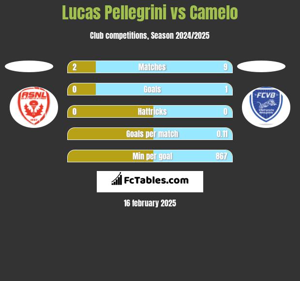 Lucas Pellegrini vs Camelo h2h player stats