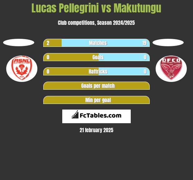 Lucas Pellegrini vs Makutungu h2h player stats