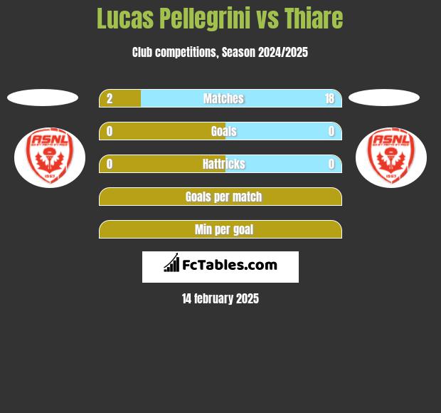 Lucas Pellegrini vs Thiare h2h player stats