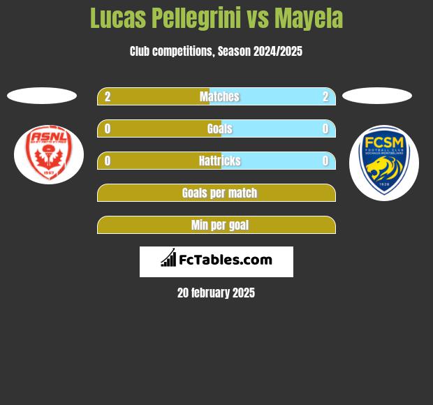 Lucas Pellegrini vs Mayela h2h player stats