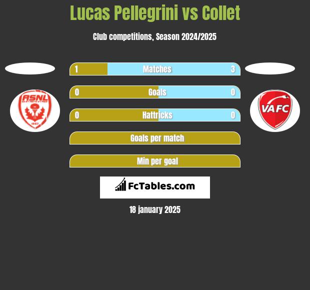 Lucas Pellegrini vs Collet h2h player stats