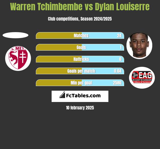 Warren Tchimbembe vs Dylan Louiserre h2h player stats