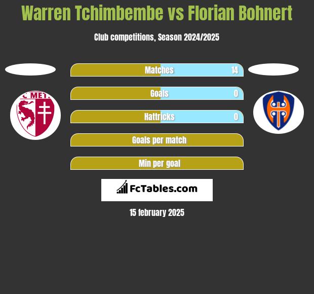 Warren Tchimbembe vs Florian Bohnert h2h player stats