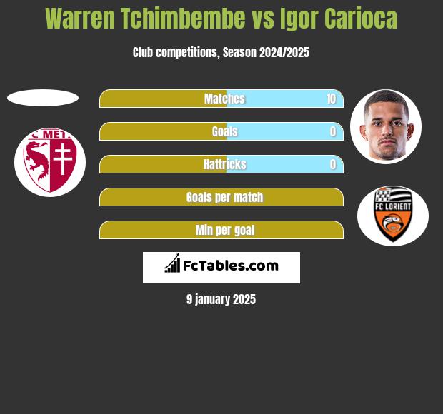 Warren Tchimbembe vs Igor Carioca h2h player stats