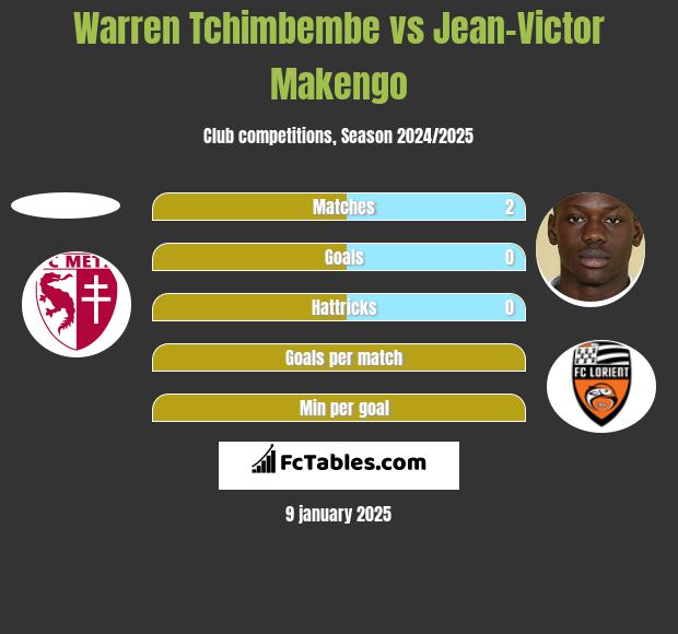 Warren Tchimbembe vs Jean-Victor Makengo h2h player stats