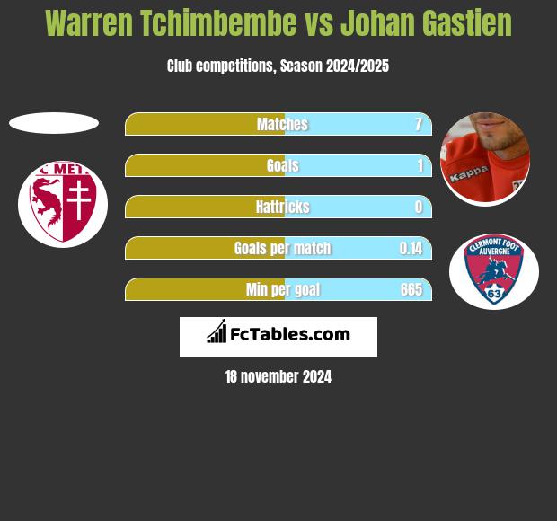 Warren Tchimbembe vs Johan Gastien h2h player stats