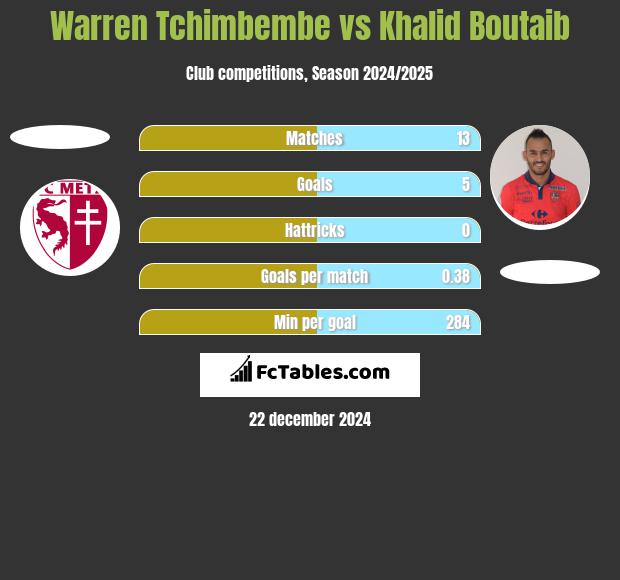 Warren Tchimbembe vs Khalid Boutaib h2h player stats